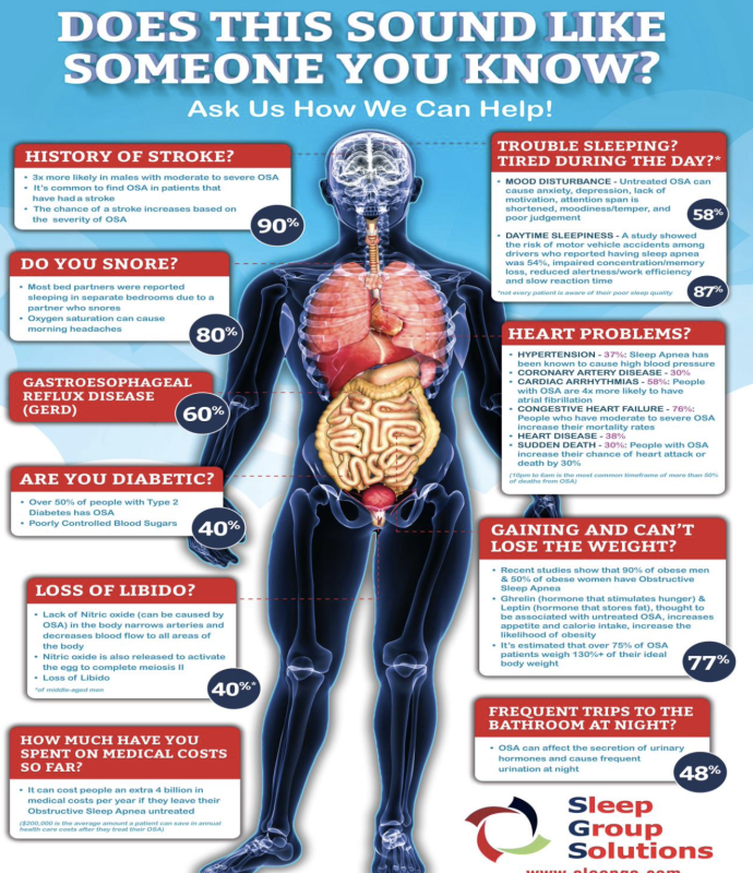 informational image of human body with statistics about sleep apnea