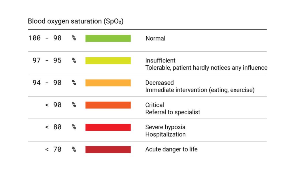 Oxygen saturation chart